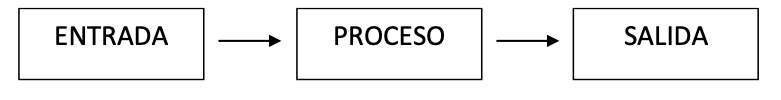 Flujo de datos de un programa