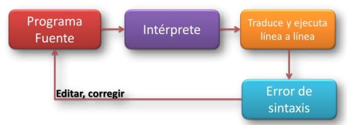 Intérprete