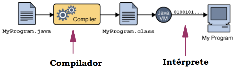 Compilación e interpretación en Java
